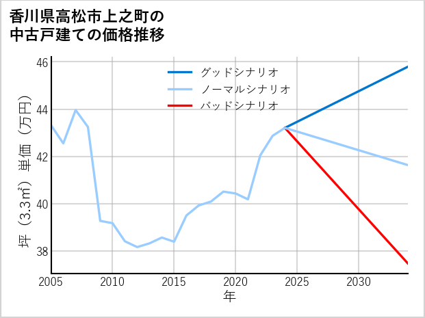 香川県高松市上之町の中古戸建て価格推移