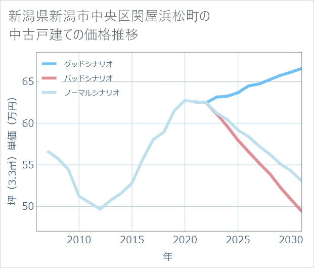 新潟県新潟市中央区関屋浜松町の中古戸建て価格推移