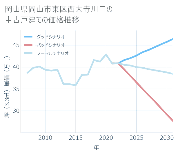 岡山県岡山市東区西大寺川口の中古戸建て価格推移