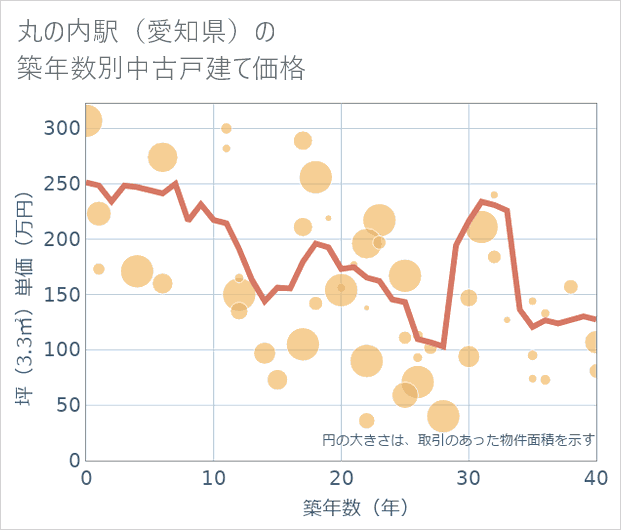 丸の内駅(愛知県)の築年数別の中古戸建て坪単価