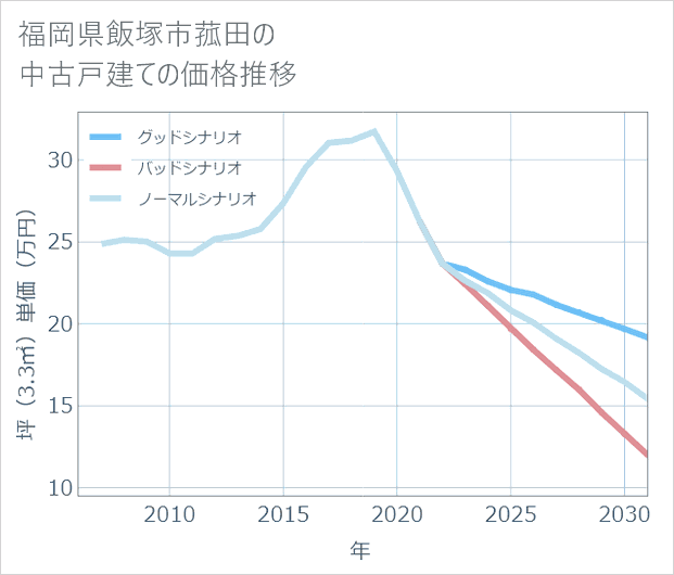 福岡県飯塚市菰田の中古戸建て価格推移