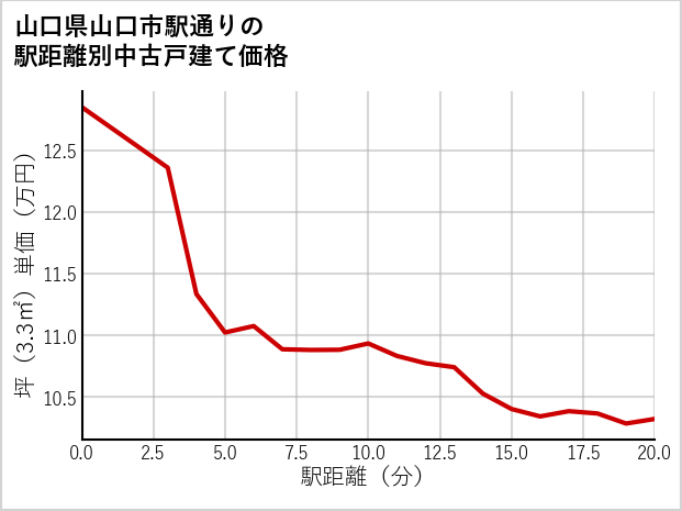 山口県山口市駅通りの徒歩距離別の中古戸建て坪単価