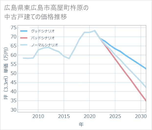 広島県東広島市高屋町杵原の中古戸建て価格推移
