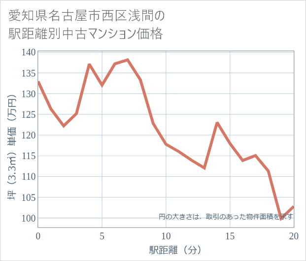 愛知県名古屋市西区浅間の徒歩距離別の中古マンション坪単価
