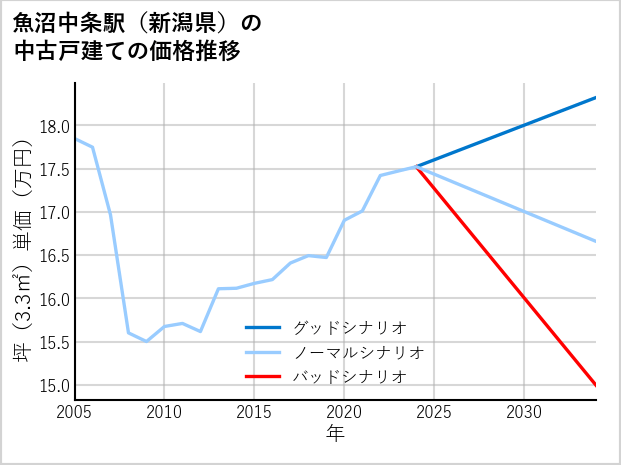 魚沼中条駅（新潟県）の中古戸建て価格推移