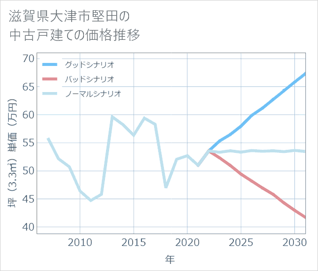 滋賀県大津市堅田の中古戸建て価格推移
