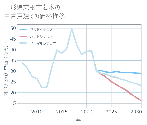 山形県東根市若木の中古戸建て価格推移