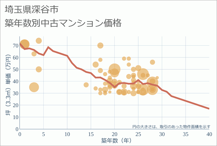 埼玉県深谷市の築年数別の中古マンション坪単価