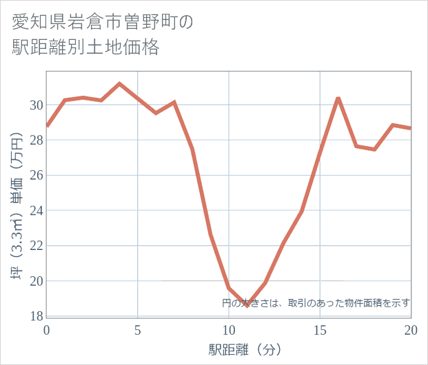 愛知県岩倉市曽野町の徒歩距離別の土地坪単価