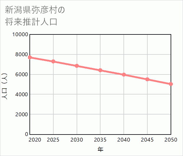弥彦村の将来推計人口