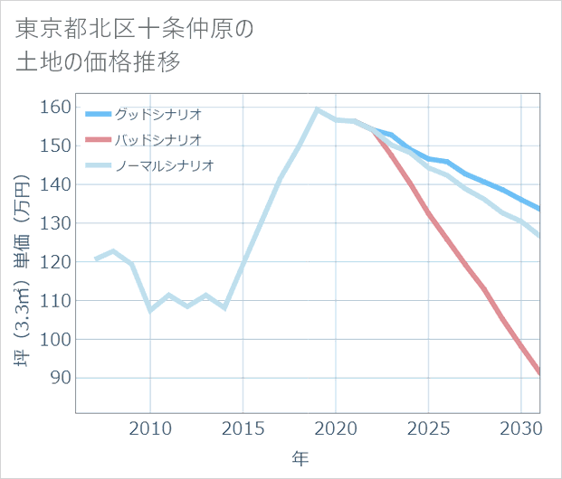 東京都北区十条仲原の土地価格推移