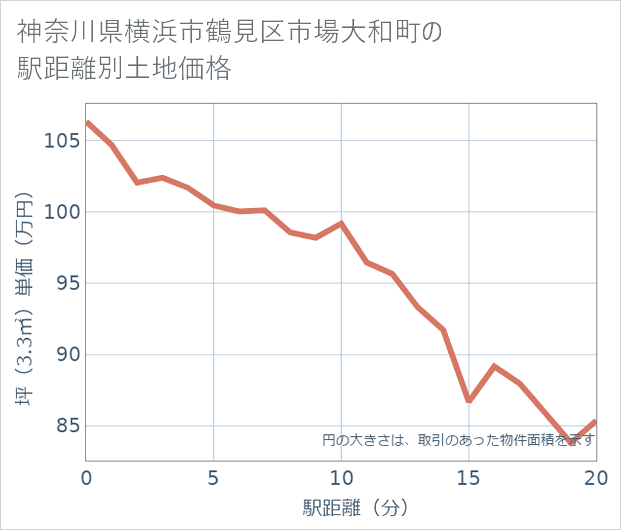 神奈川県横浜市鶴見区市場大和町の徒歩距離別の土地坪単価