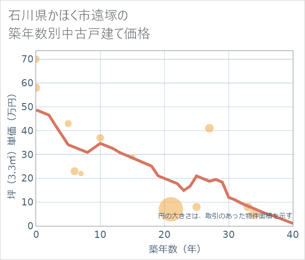石川県かほく市遠塚の築年数別の中古戸建て坪単価