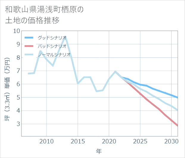 和歌山県湯浅町栖原の土地価格推移