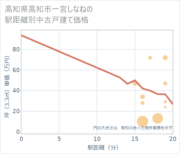 高知県高知市一宮しなねの徒歩距離別の中古戸建て坪単価