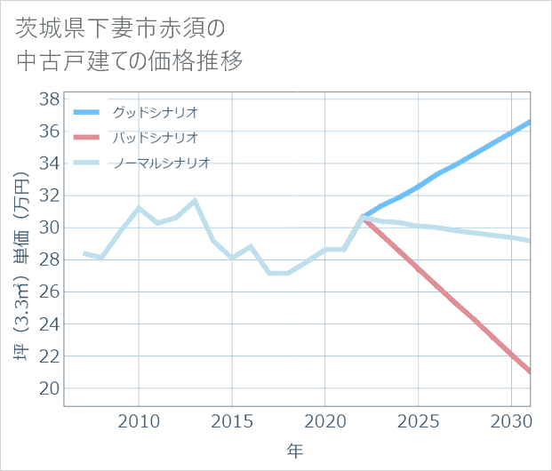 茨城県下妻市赤須の中古戸建て価格推移