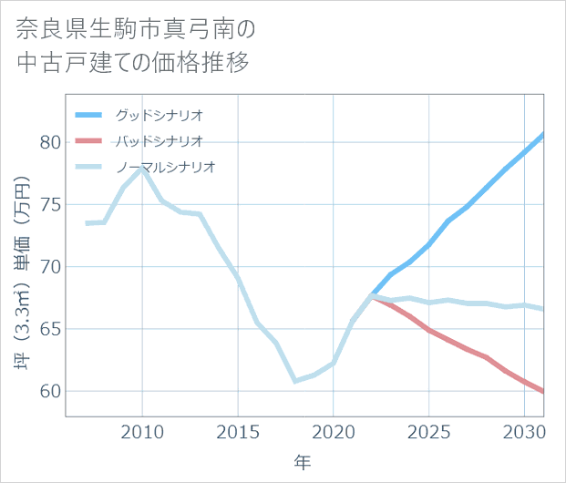 奈良県生駒市真弓南の中古戸建て価格推移