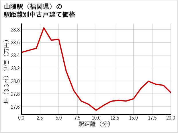 山隈駅（福岡県）の徒歩距離別の中古戸建て坪単価