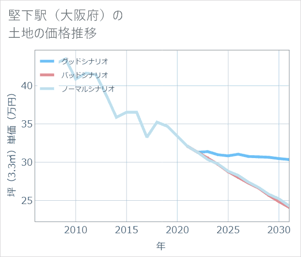 堅下駅(大阪府)の土地価格推移