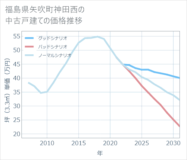 福島県矢吹町神田西の中古戸建て価格推移