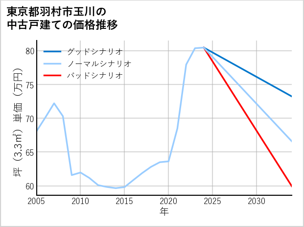 東京都羽村市玉川の中古戸建て価格推移
