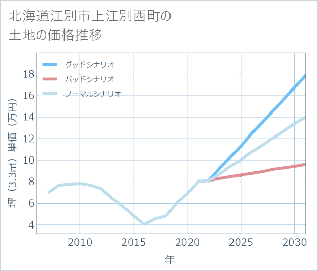 北海道江別市上江別西町の土地価格推移