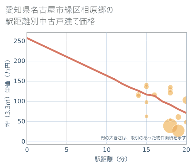 愛知県名古屋市緑区相原郷の徒歩距離別の中古戸建て坪単価