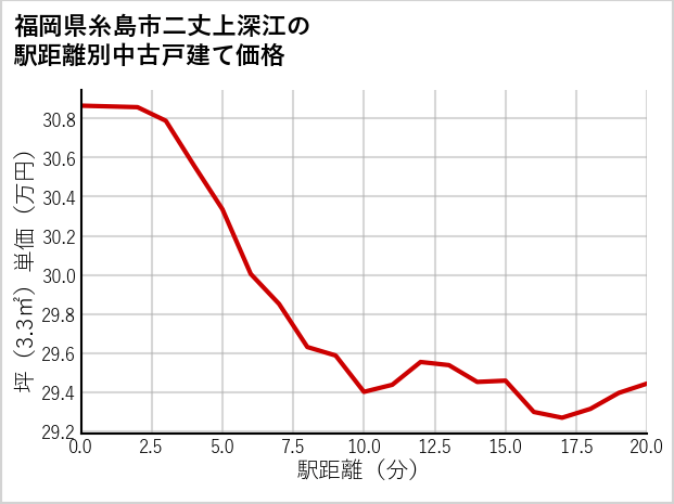 福岡県糸島市二丈上深江の徒歩距離別の中古戸建て坪単価