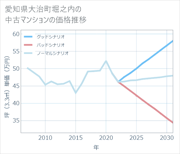 愛知県大治町堀之内の中古マンション価格推移