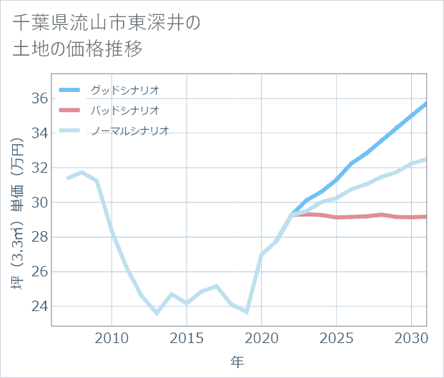 千葉県流山市東深井の土地価格推移