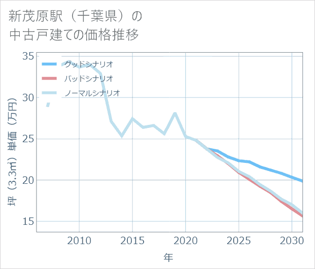 新茂原駅(千葉県)の中古戸建て価格推移