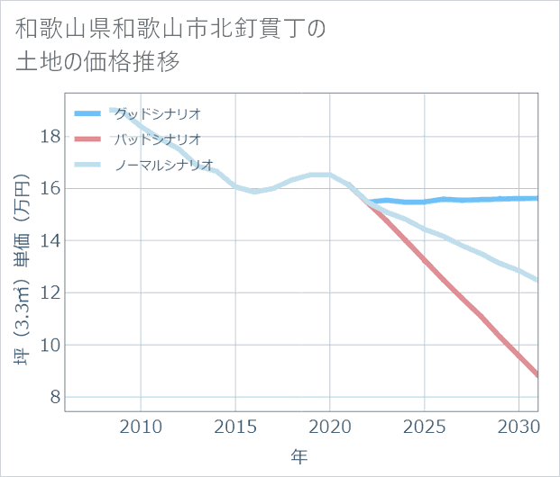 和歌山県和歌山市北釘貫丁の土地価格推移