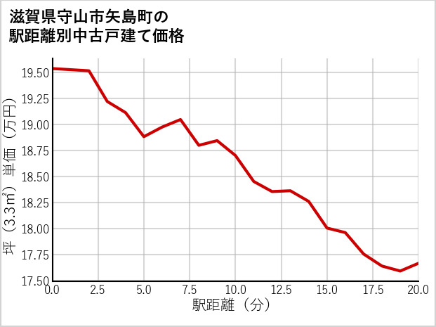 滋賀県守山市矢島町の徒歩距離別の中古戸建て坪単価