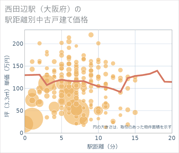 西田辺駅(大阪府)の徒歩距離別の中古戸建て坪単価