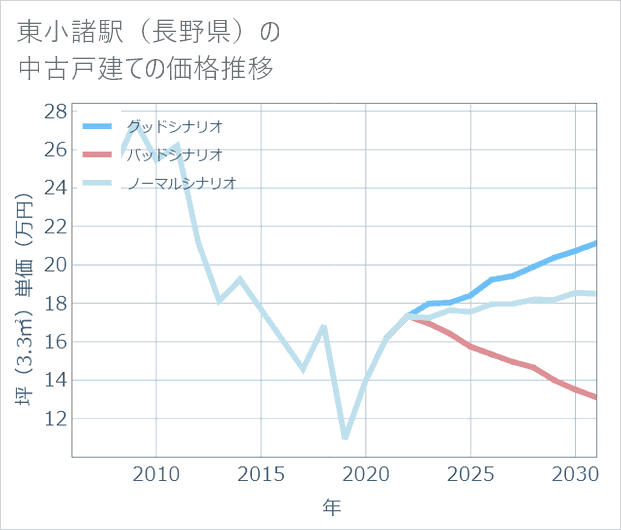 東小諸駅（長野県）の中古戸建て価格推移