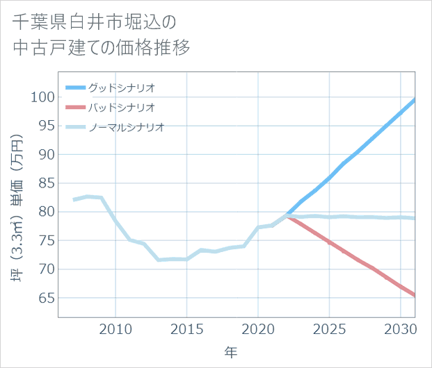 千葉県白井市堀込の中古戸建て価格推移