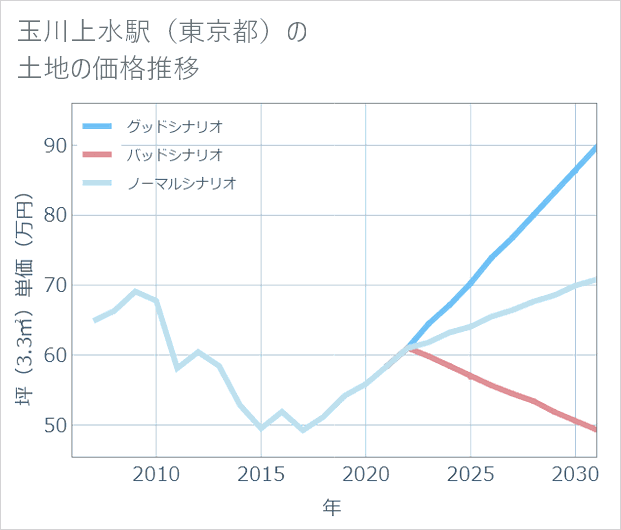 玉川上水駅(東京都)の土地価格推移