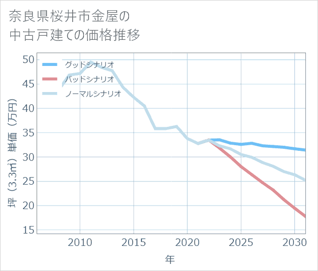 奈良県桜井市金屋の中古戸建て価格推移