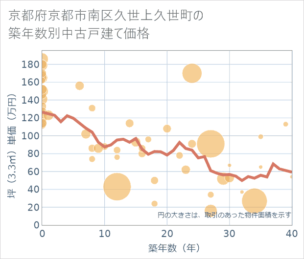 京都府京都市南区久世上久世町の築年数別の中古戸建て坪単価