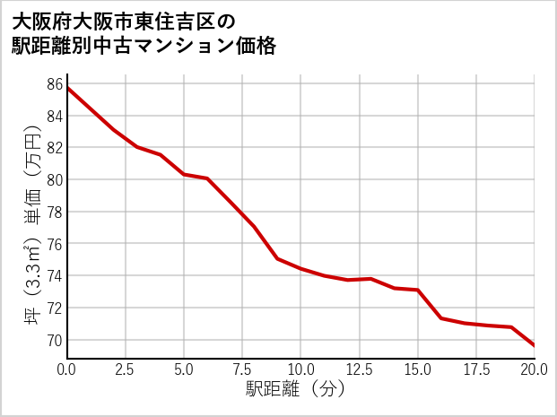 大阪府大阪市東住吉区の徒歩距離別の中古マンション坪単価