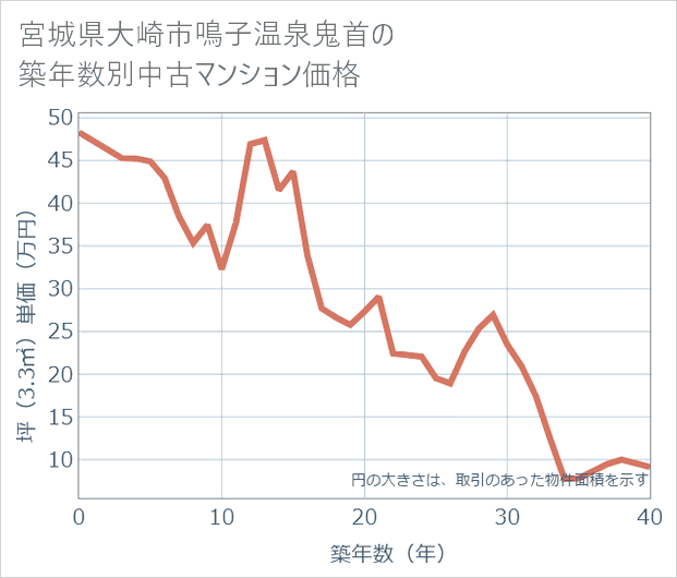 宮城県大崎市鳴子温泉鬼首の築年数別の中古マンション坪単価