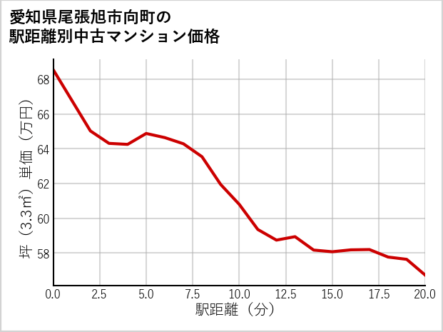 愛知県尾張旭市向町の徒歩距離別の中古マンション坪単価