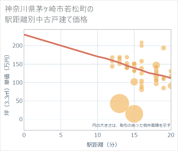 神奈川県茅ケ崎市若松町の徒歩距離別の中古戸建て坪単価