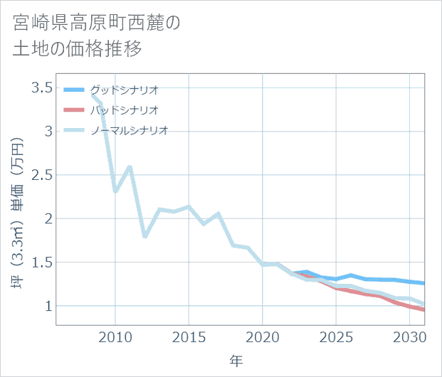 宮崎県高原町西麓の土地価格推移