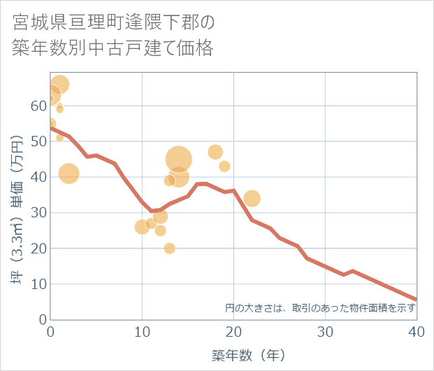 宮城県亘理町逢隈下郡の築年数別の中古戸建て坪単価