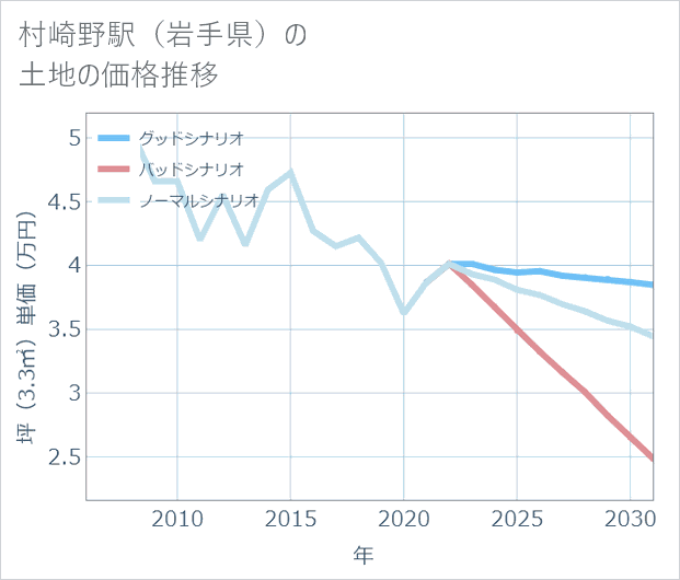 村崎野駅（岩手県）の土地価格推移