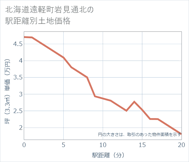 北海道遠軽町岩見通北の徒歩距離別の土地坪単価