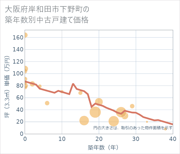 大阪府岸和田市下野町の築年数別の中古戸建て坪単価