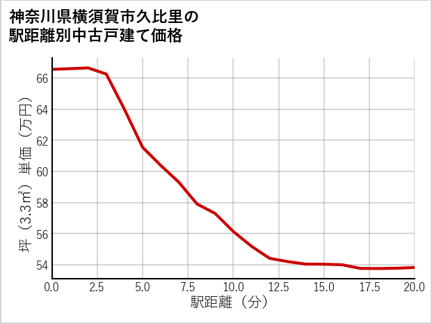 神奈川県横須賀市久比里の徒歩距離別の中古戸建て坪単価