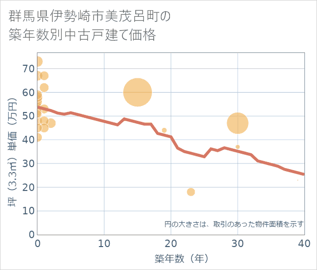 群馬県伊勢崎市美茂呂町の築年数別の中古戸建て坪単価